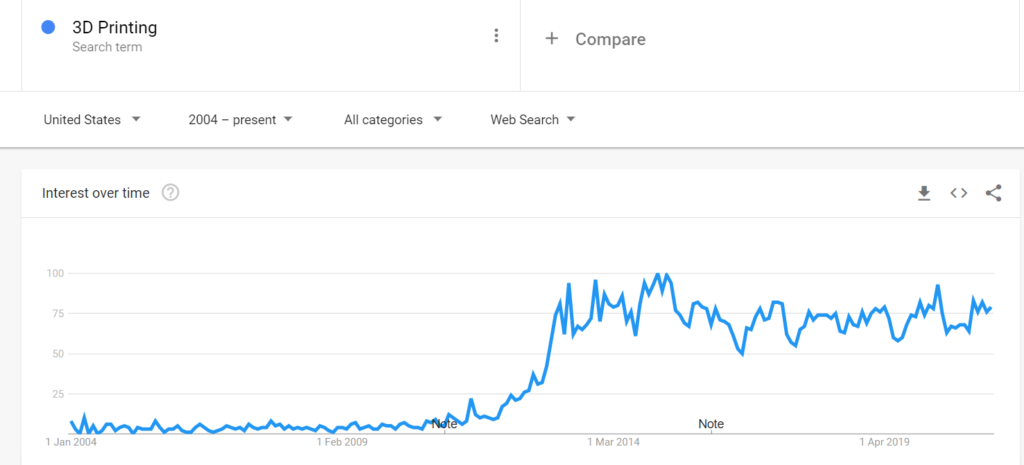 3D Printing Search Trend