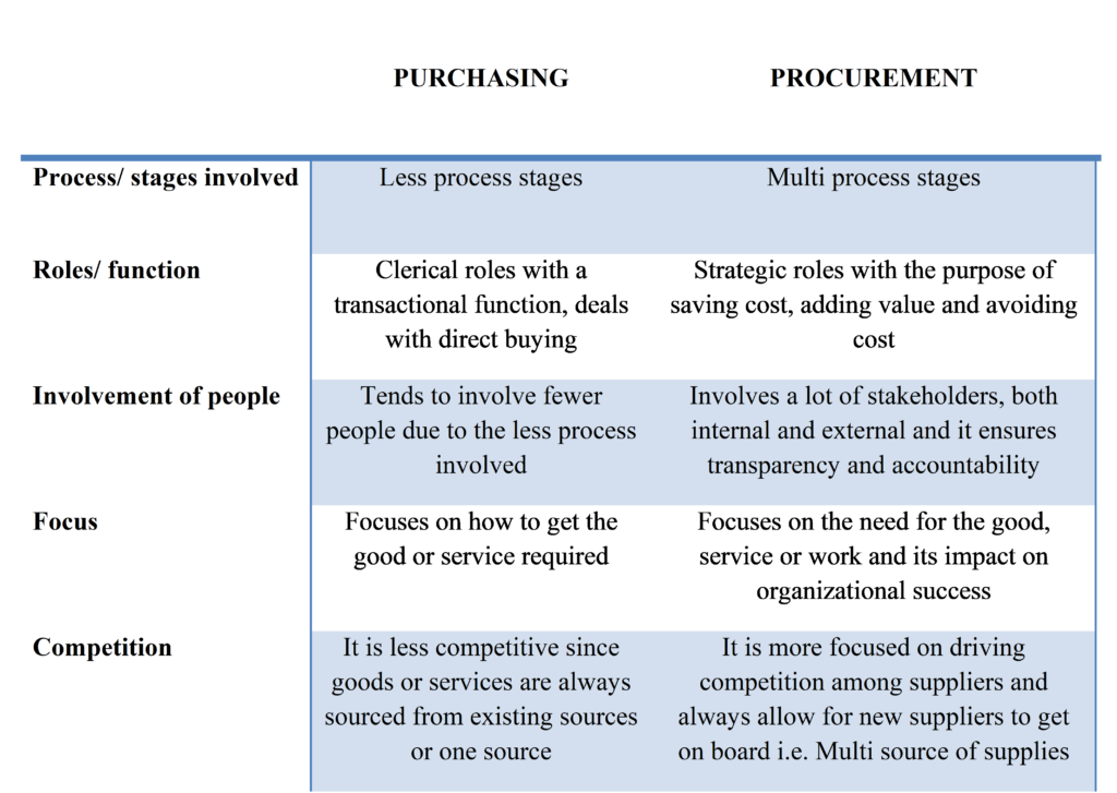 differences between purchasing and procurement
