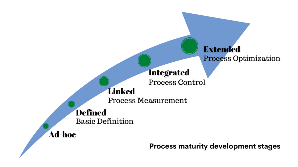 Process Maturity Development Stages