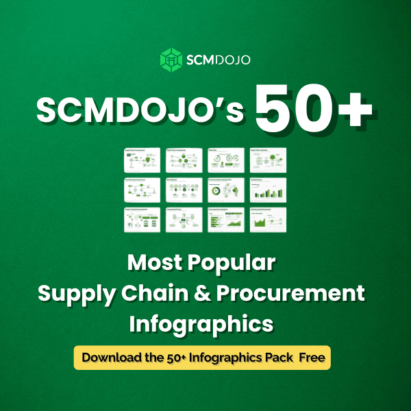 SCMDOJO's Most Popular Supply Chain & Procurement Infographics