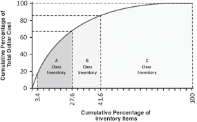 Inventory Management 101: ABC Classification+Statistical Analisys and Pareto Analysis