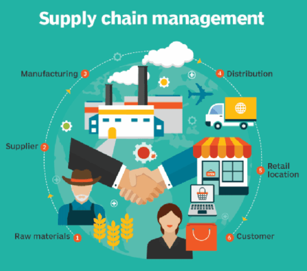 Supply Chain Business Process Reengineering