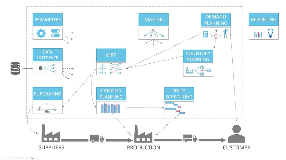 Supply Chain Planning - System Design