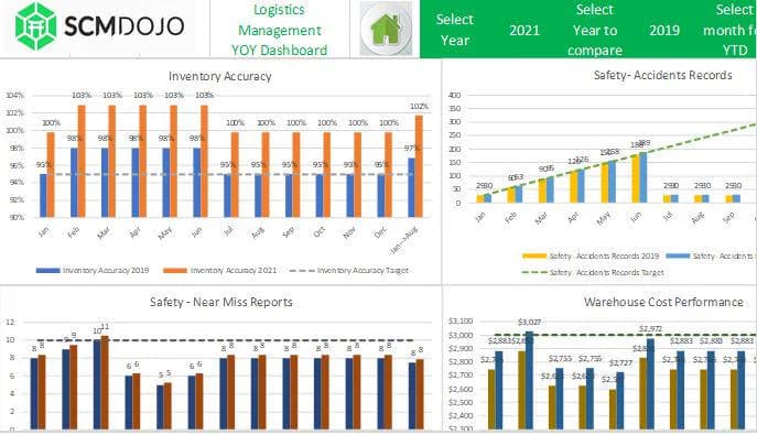 Financial KPI section of supply chain dashboard showing cost as percentage of sales over time