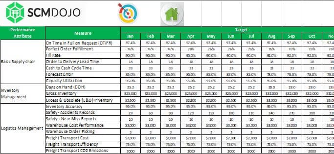 Inventory management KPIs including turnover rate and stock accuracy tracked against monthly targets
