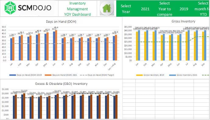 Logistics KPI view showing on-time delivery rate and transportation cost percentage by period