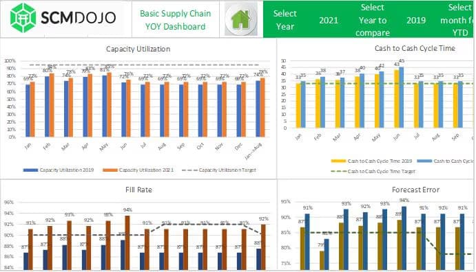 Supplier performance KPIs showing quality defect rate and lead time variance versus target