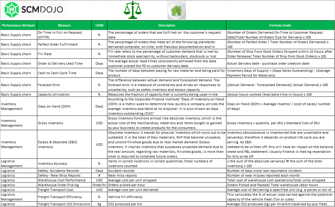 Supply chain KPI metrics framework showing 18 performance measures grouped by category