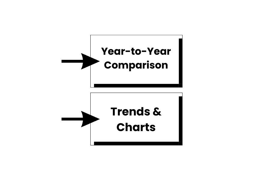Supply chain KPI output chart showing performance trends and target gaps across all five metric groups