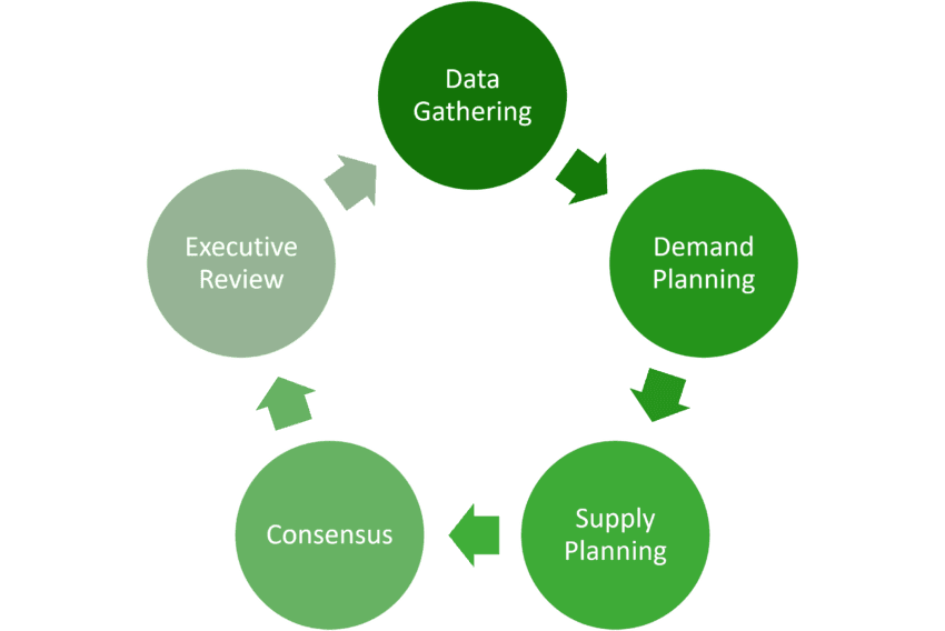 Sales and Operations Planning five-step monthly process diagram from SCMDOJO assessment tool