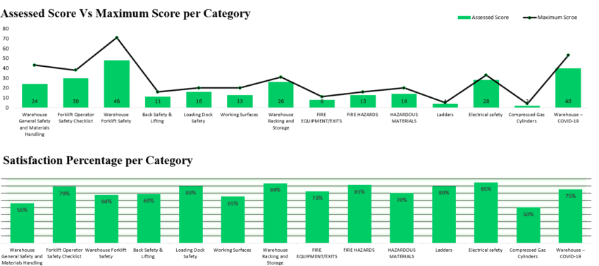 Warehouse safety audit summary graph comparing overall risk scores across all 14 audit categories