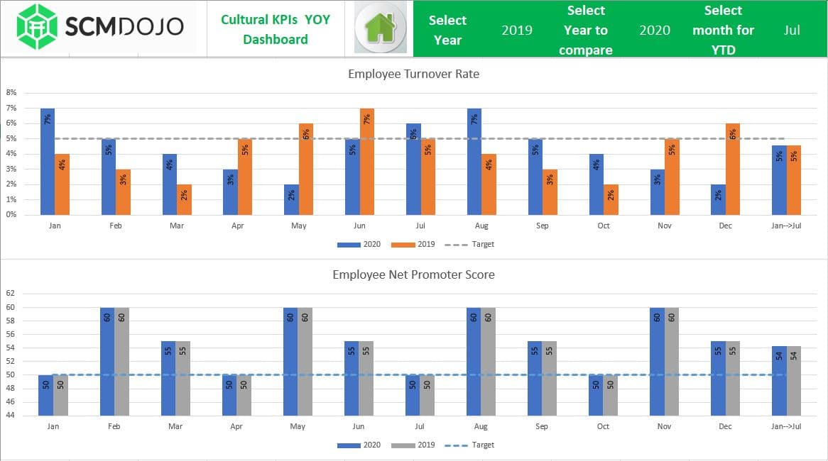 Employee turnover culture KPI chart in logistics dashboard showing staff attrition rate by month vs target