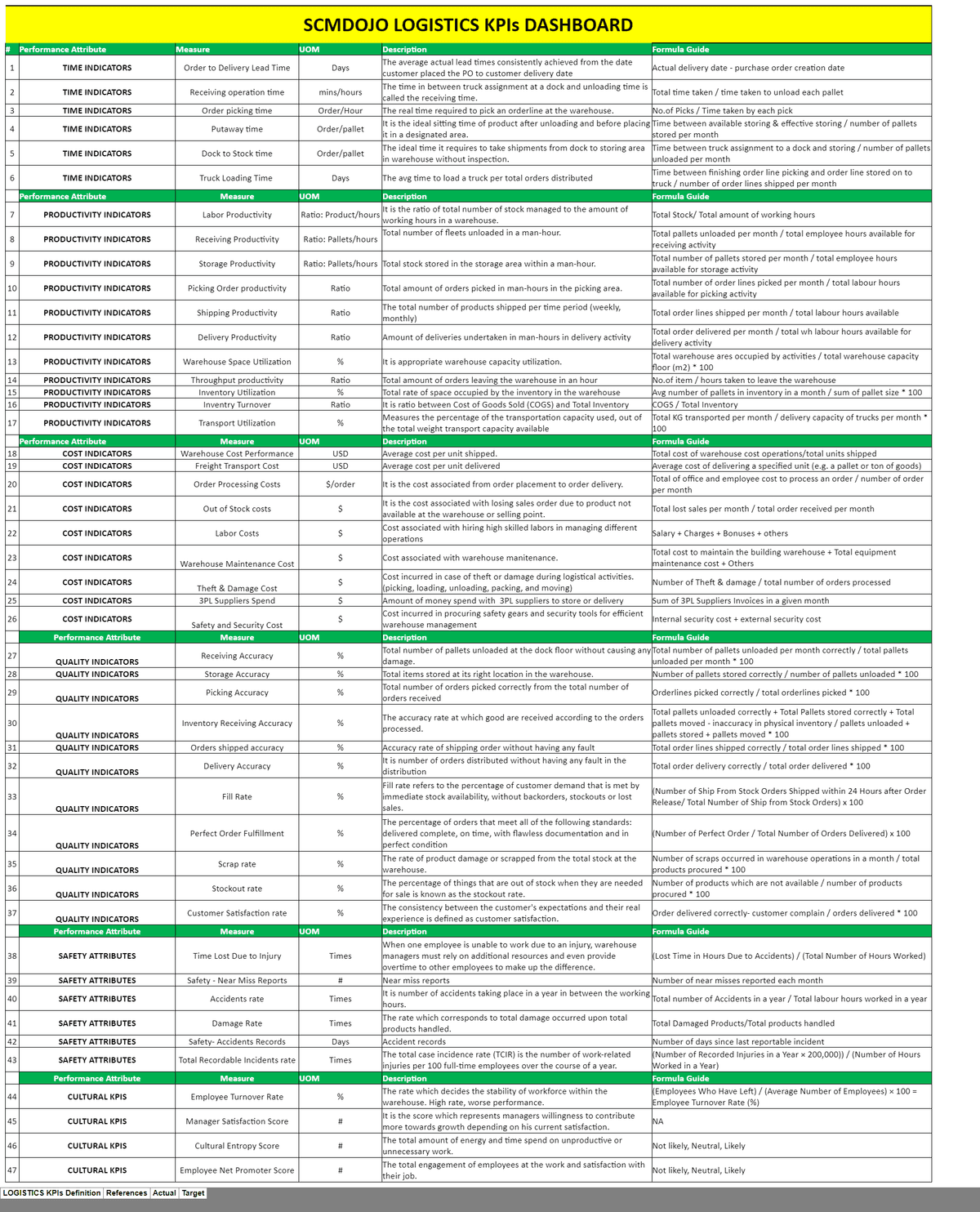 Logistics KPI definitions reference sheet covering all 25 KPIs across six operational focus areas
