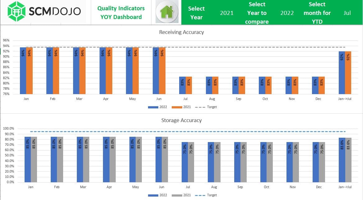 Receiving accuracy KPI chart in logistics dashboard tracking inbound quality performance by reporting period
