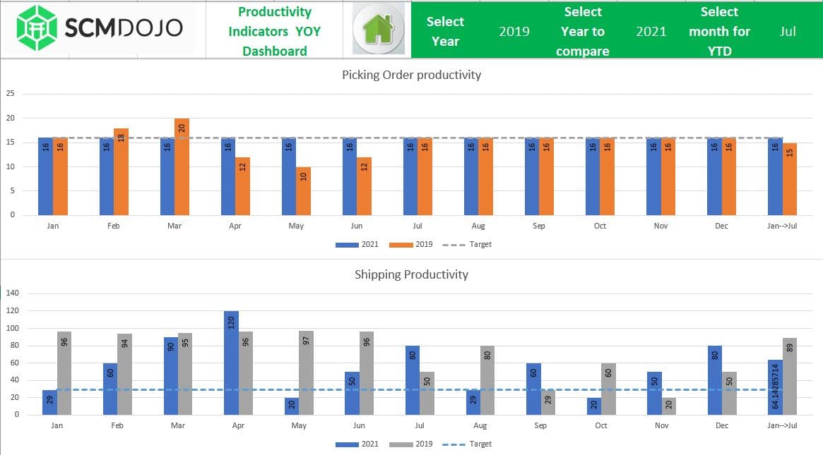 Logistics productivity KPI dashboard showing lines picked per hour and labour throughput rates by period