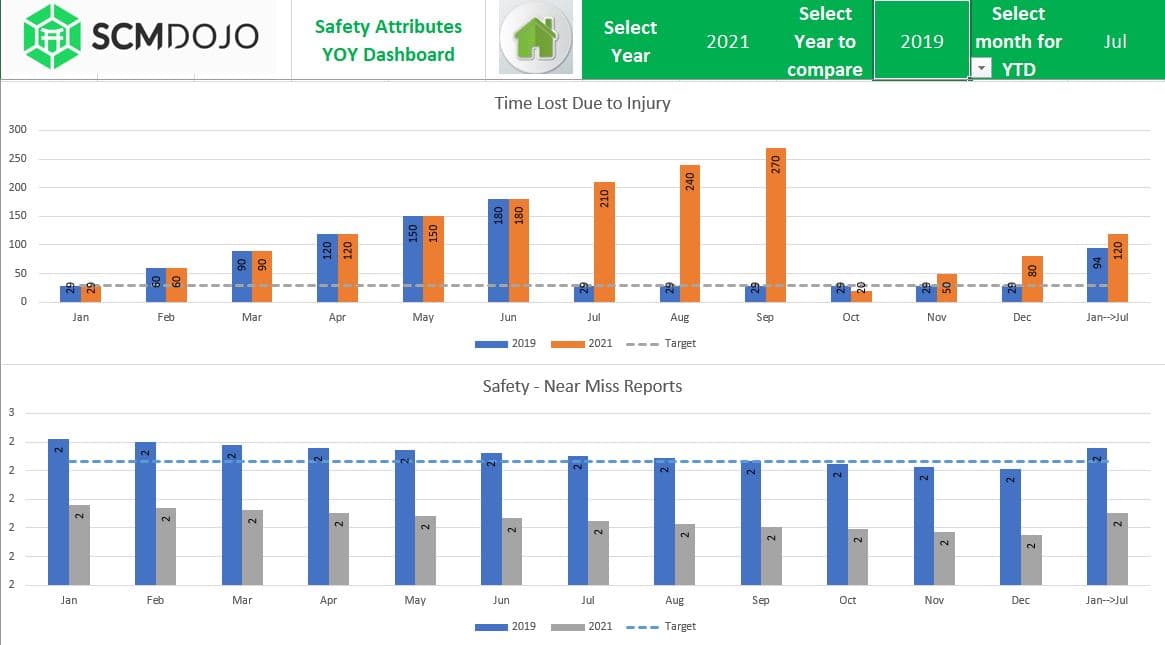 Warehouse safety KPI dashboard showing near-miss reporting incident rates and safety attribute scores