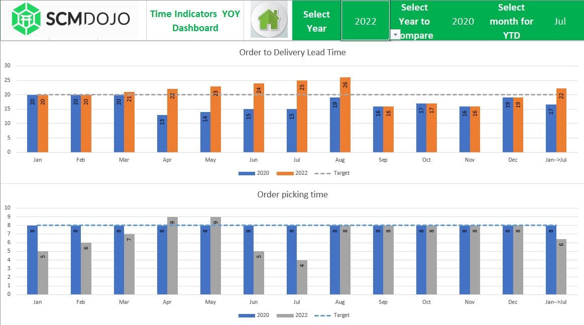 Logistics KPI dashboard showing time indicators including delivery lead time and on-time delivery rate
