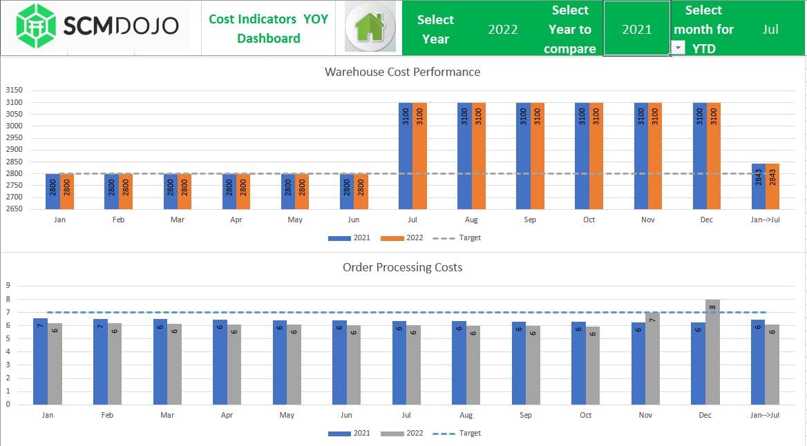 Warehouse cost performance KPI dashboard chart showing cost per unit trends against target over multiple periods