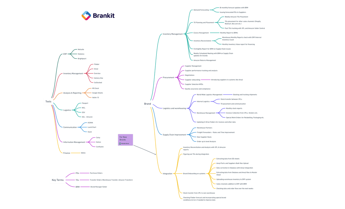 Supply Chain Management for eCommerce Brands