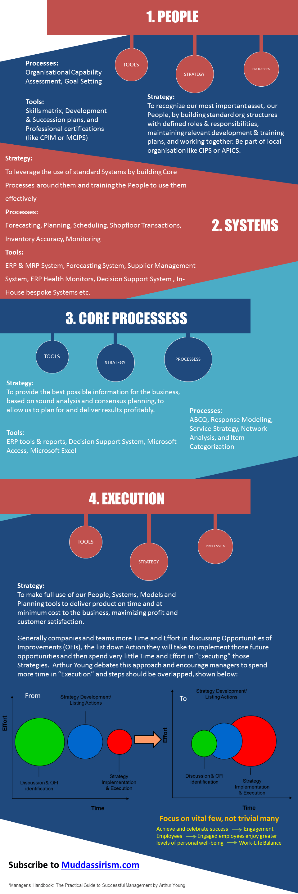 4 Pillers of supply chain Strategy-Infographics