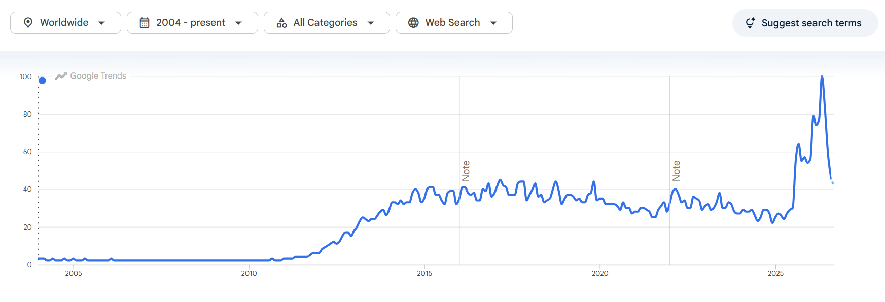 Big Data Search Trend