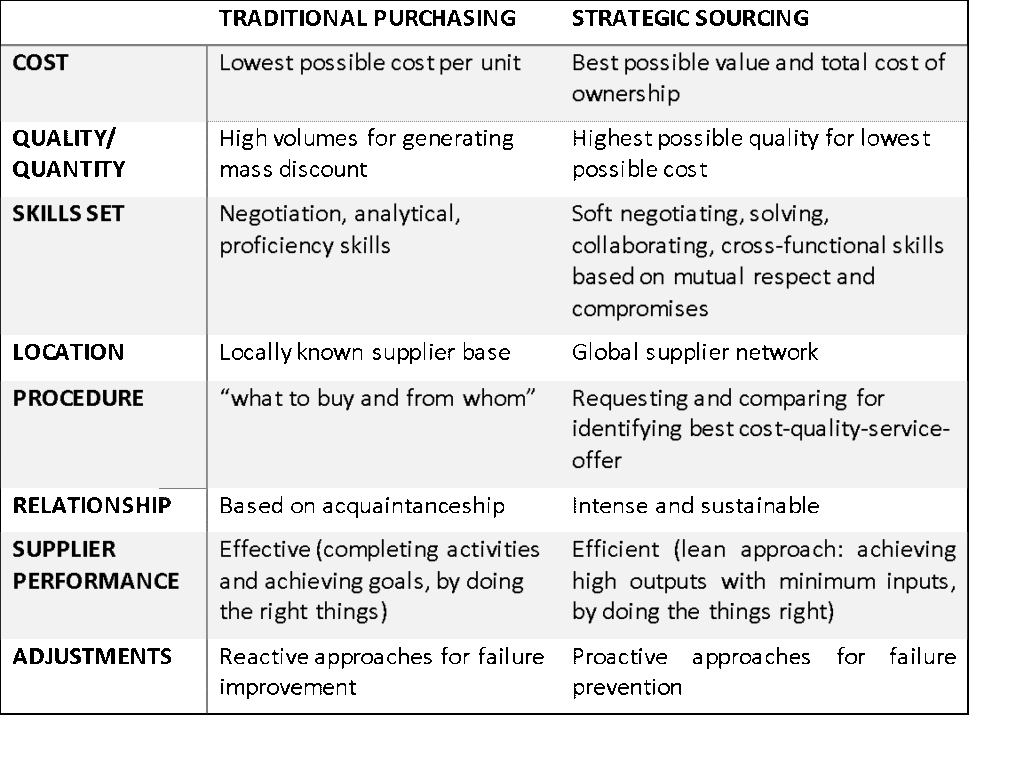 Strategic Sourcing vs. Purchasing
