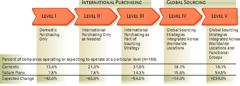 Levels of Sourcing