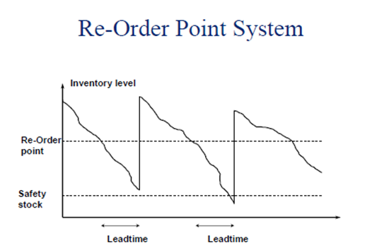 buffer stock in reorder point