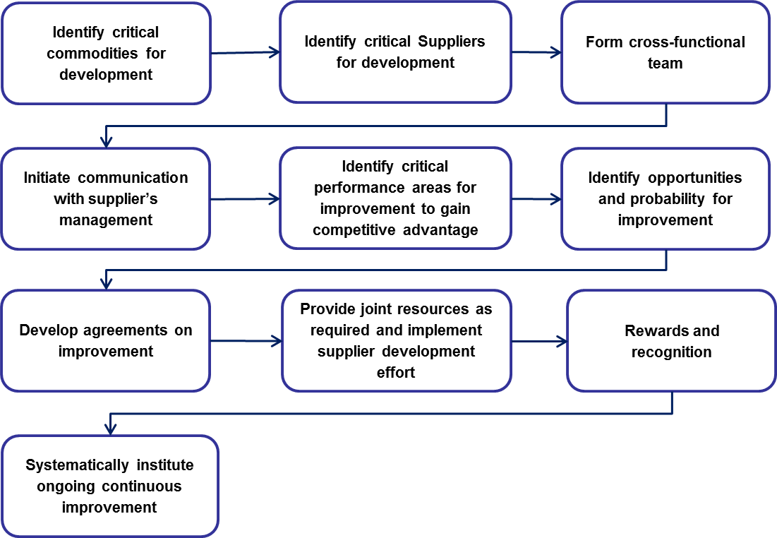 Strategic-SD-Process