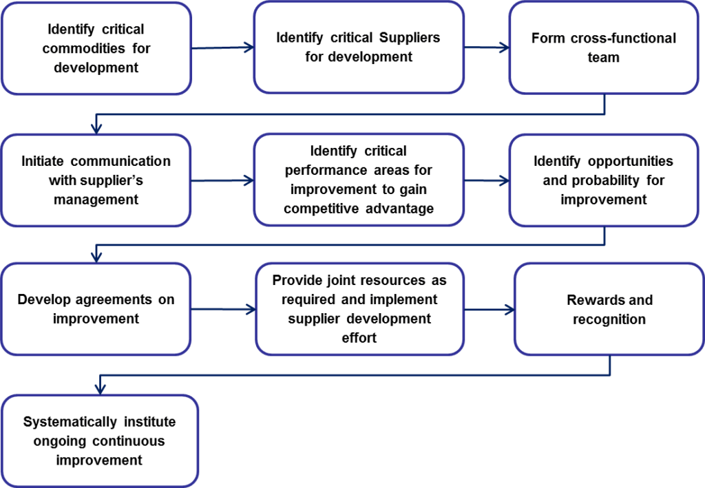 Strategic Supplier Development Process