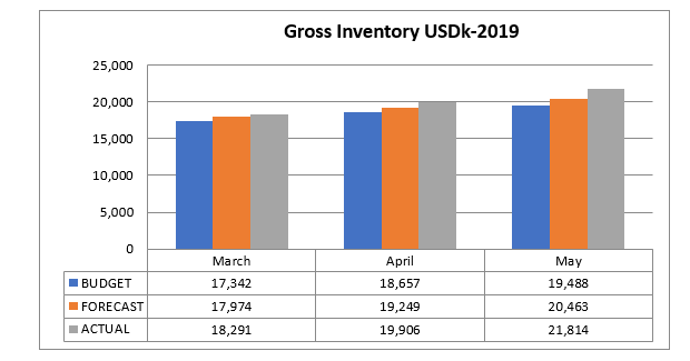 Gross Inventory Graph