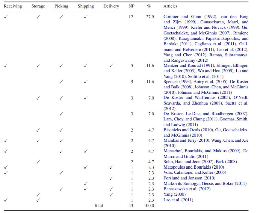 Warehouse activities list