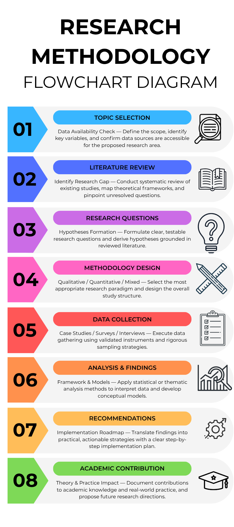 Research Methodology Flowchart 8-Step Framework