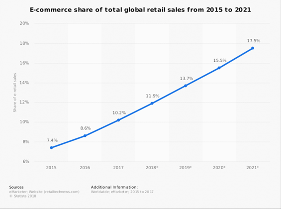 Supply Chain Trends - ecommerce