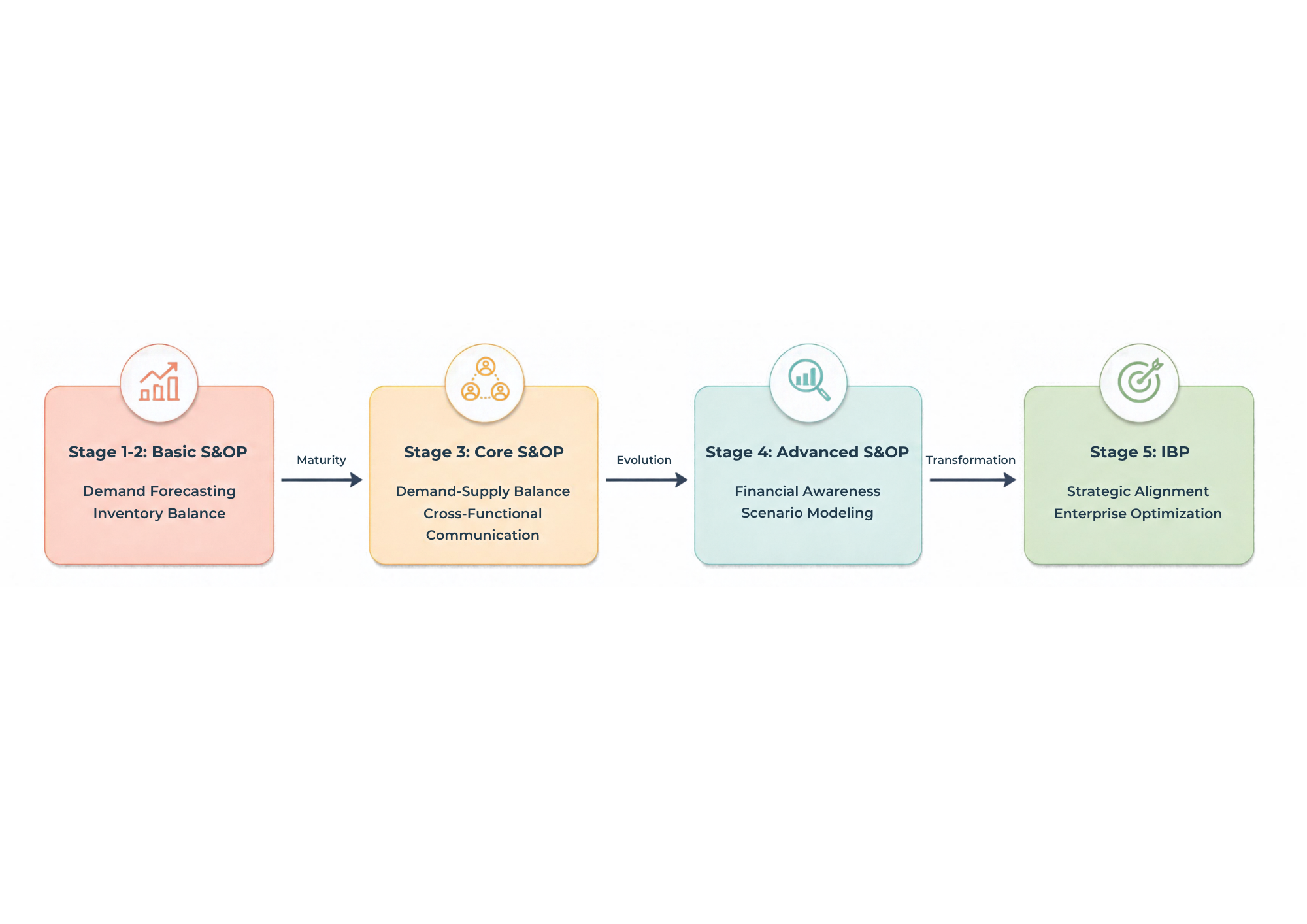 The Maturity Journey: From S&OP to IBP