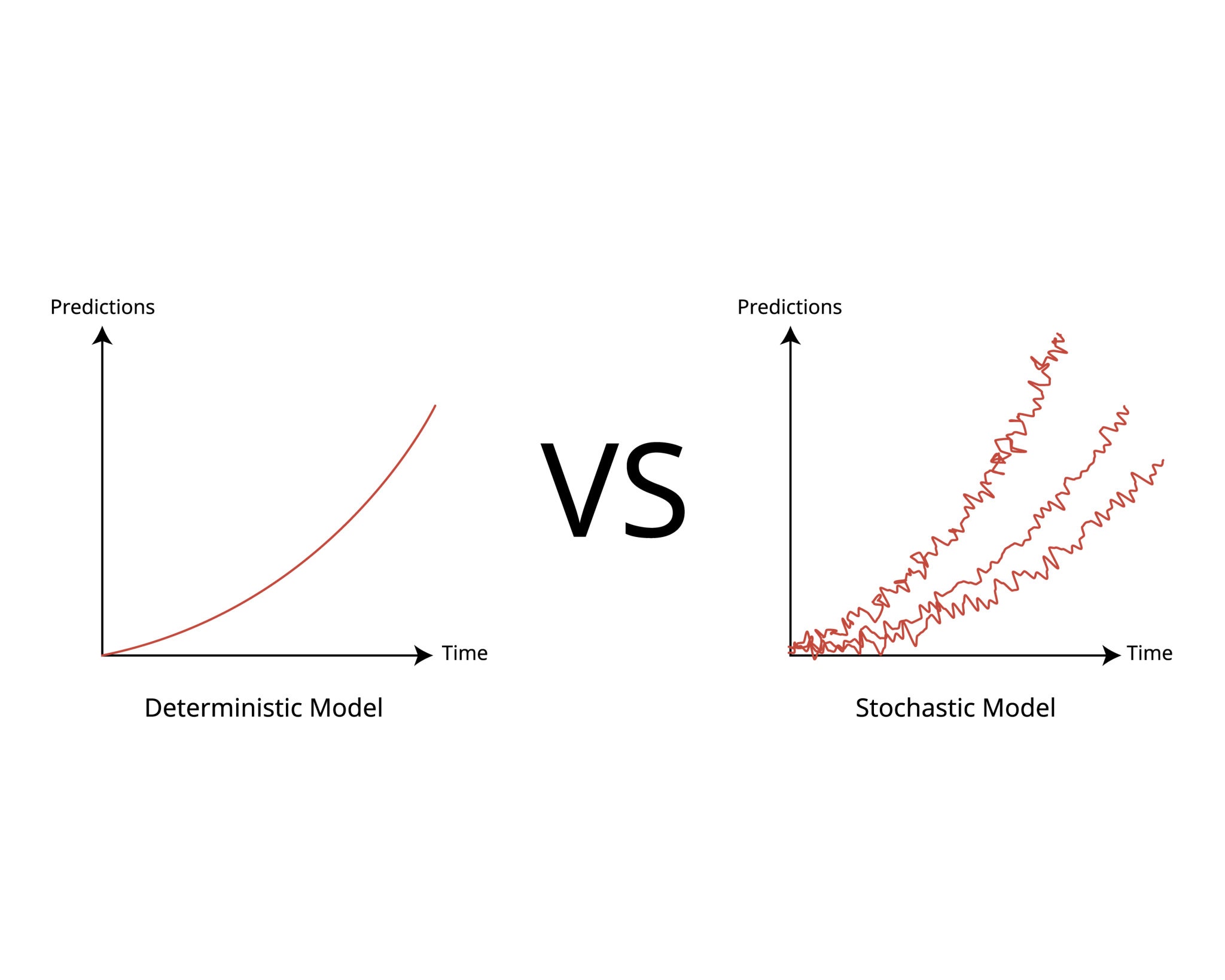 Deterministic model and Stochastic model to predict and forecast the statistics from variable