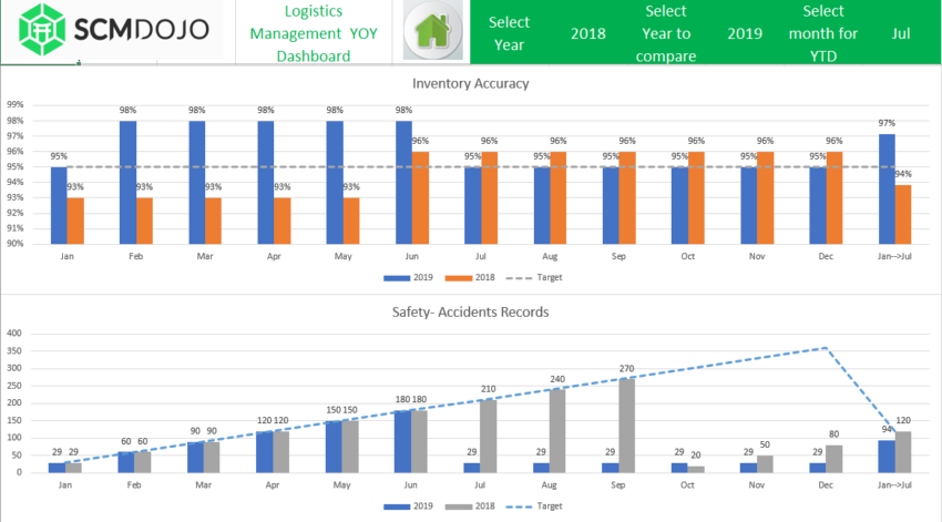 Inventory Accuracy KPIs