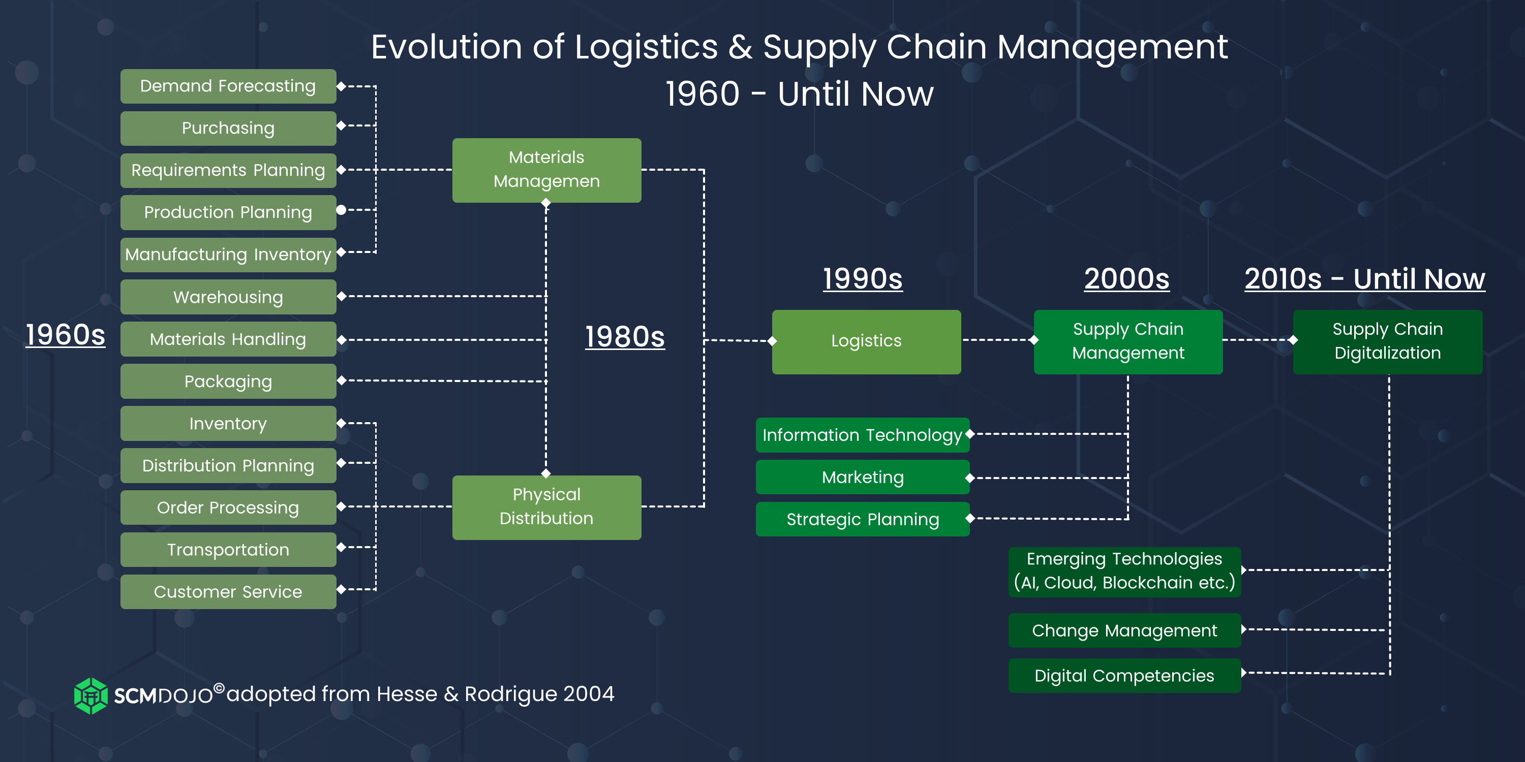 Evolution of Logistics & SCM 1960 - Until Now