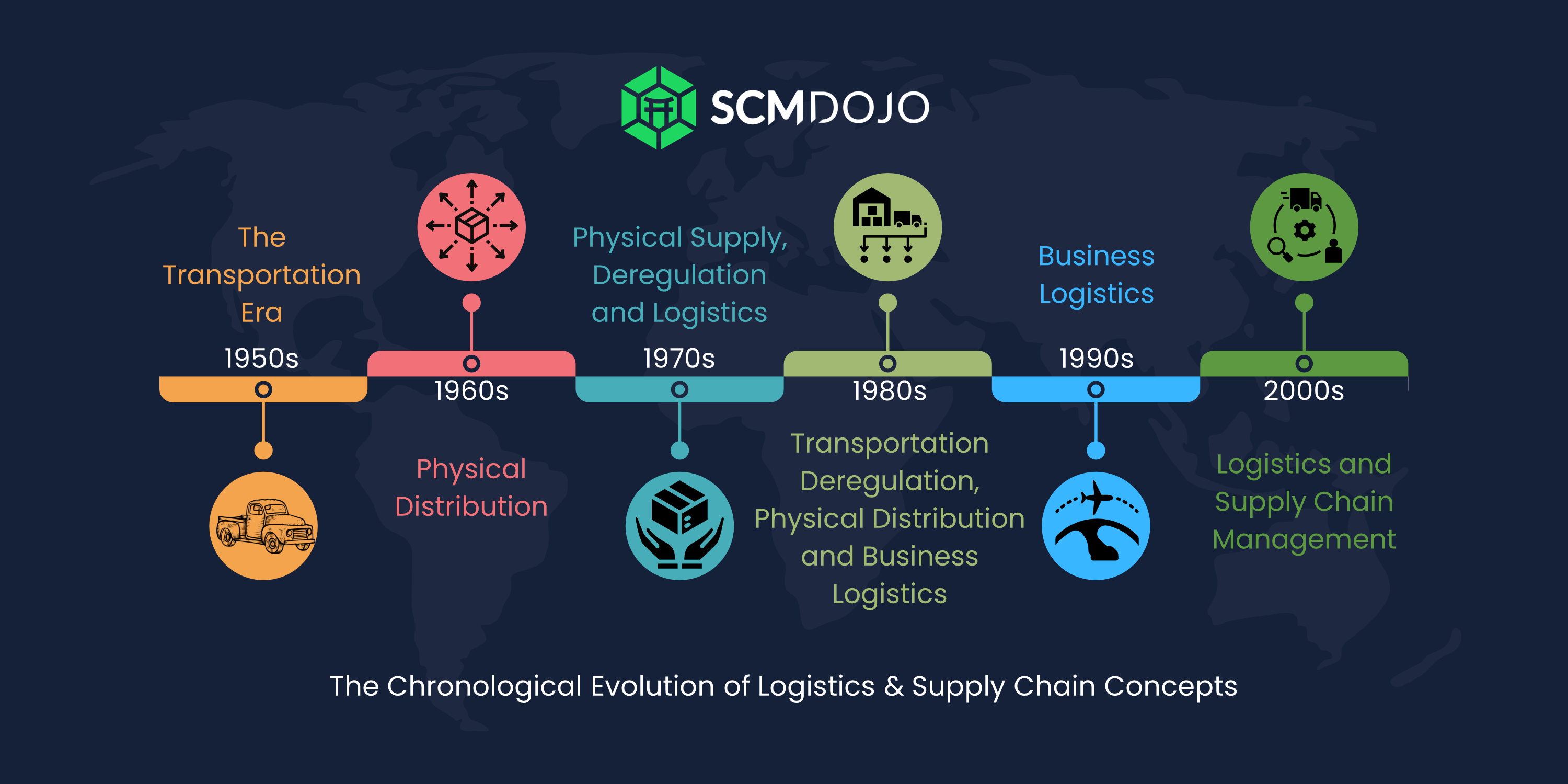 History of Logistics & Supply Chain Concepts