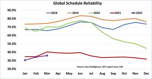 global schedule reliability Ocean Freight