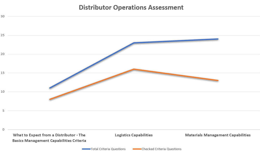Distribution Operations Assessment Tool types of distributor
