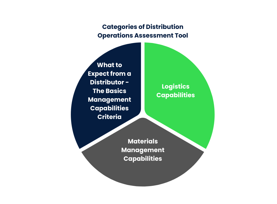 Distribution Operations Assessment Tool