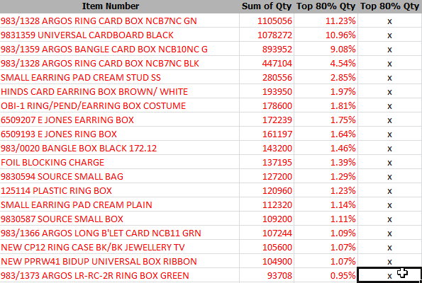 Inventory Classification ABC
