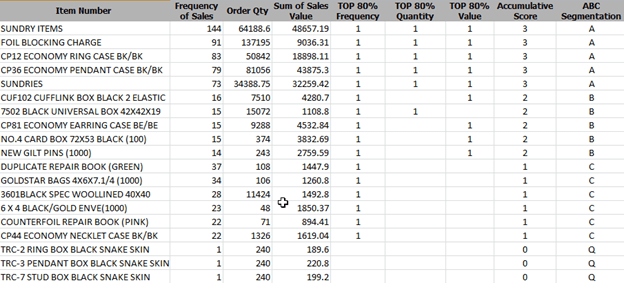 ABC Classification of Inventory