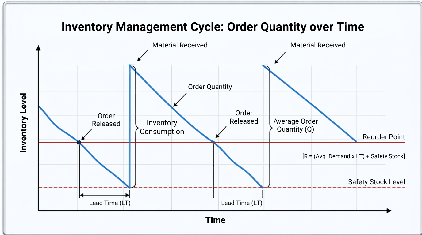 buffer stock and reorder point