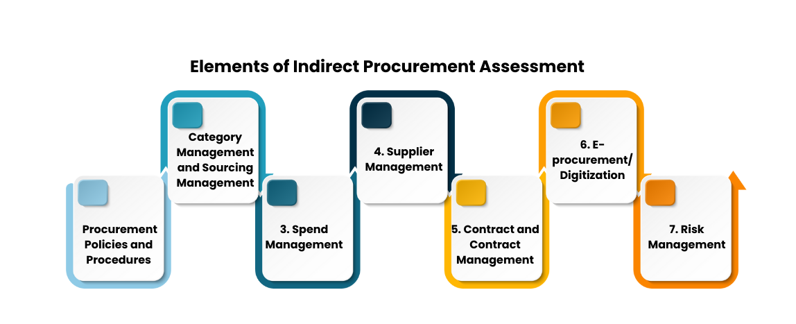 Indirect Procurement Best Practices