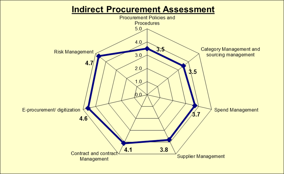 Indirect Procurement Best Practice Assessment