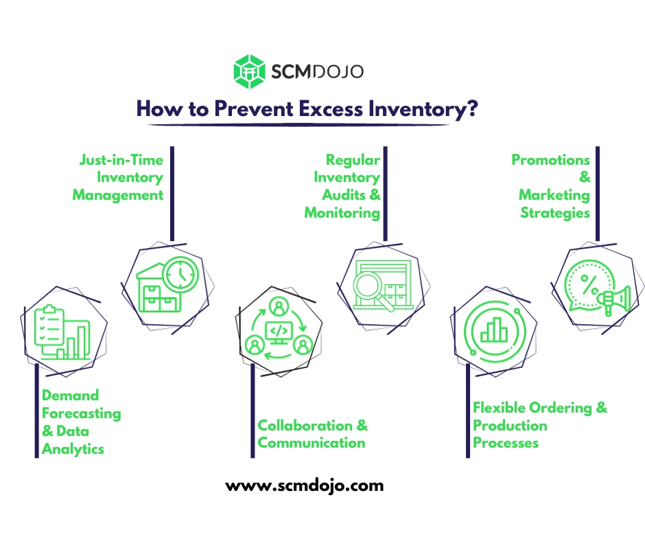 Prevent Excess Inventory