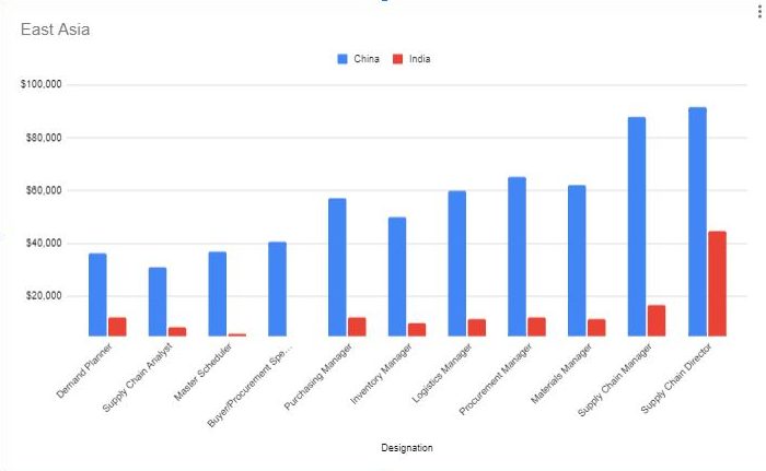 salaries in supply chain management