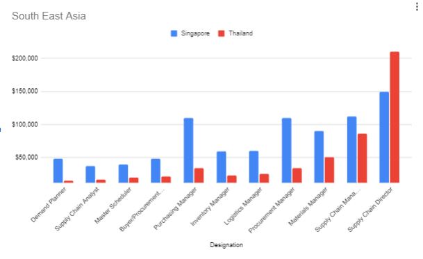 salaries in supply chain management